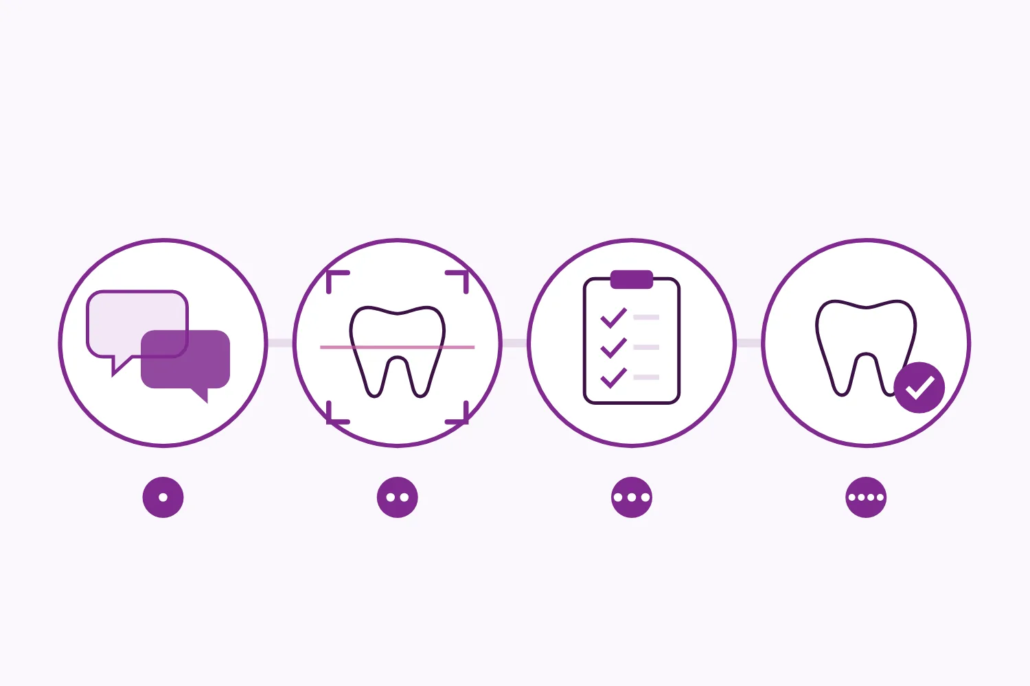 Illustration of four steps in planning treatment: a consultation, a scan or X-ray, a treatment plan, then treatment